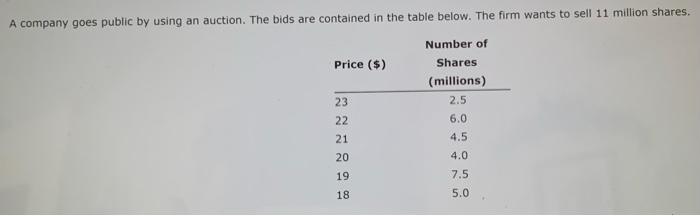 A Company Goes Public By Using An Auction The Bids Are Contained In The Table Below The Firm Wants To Sell 11 Million 1