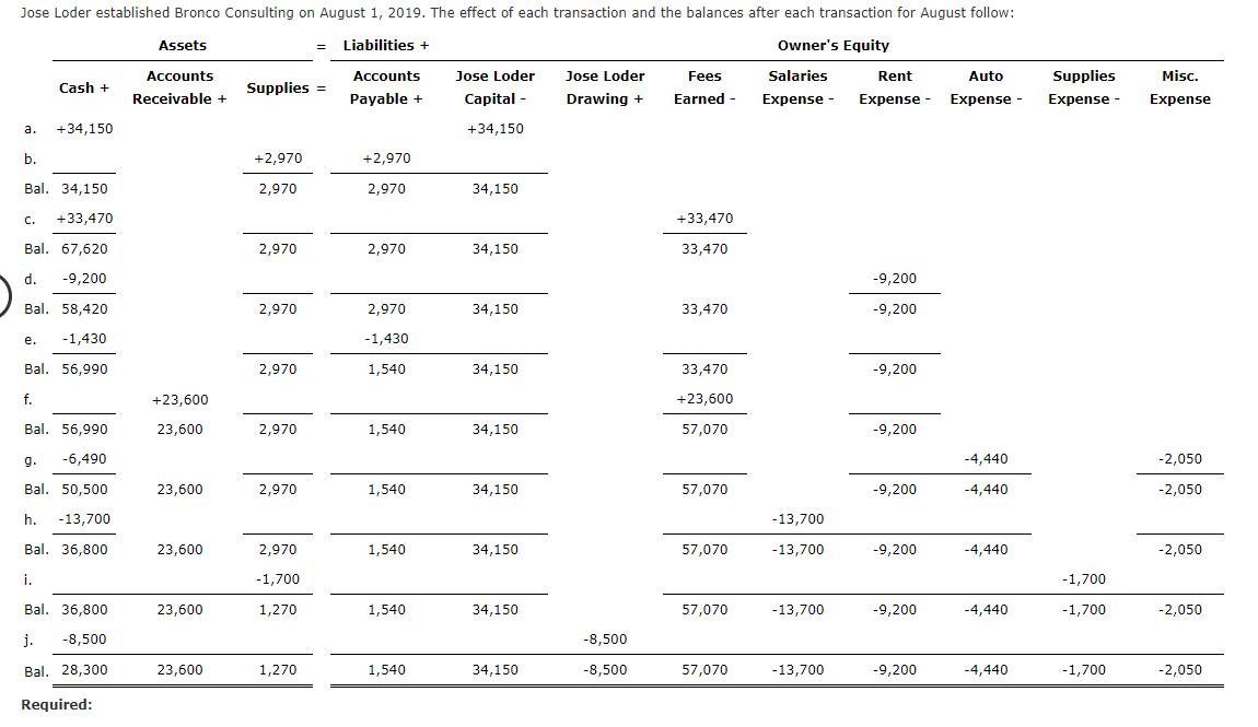 Jose Loder Established Bronco Consulting On August 1 2019 The Effect Of Each Transaction And The Balances After Each T 1