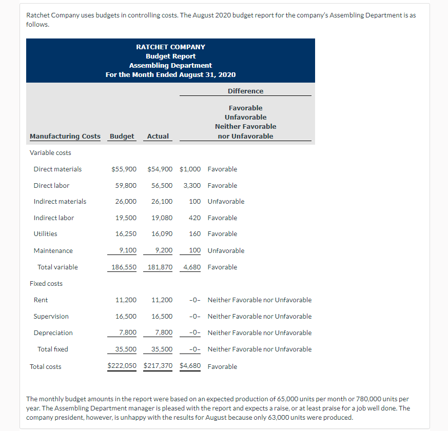 Ratchet Company Uses Budgets In Controlling Costs The August 2020 Budget Report For The Company S Assembling Department 1