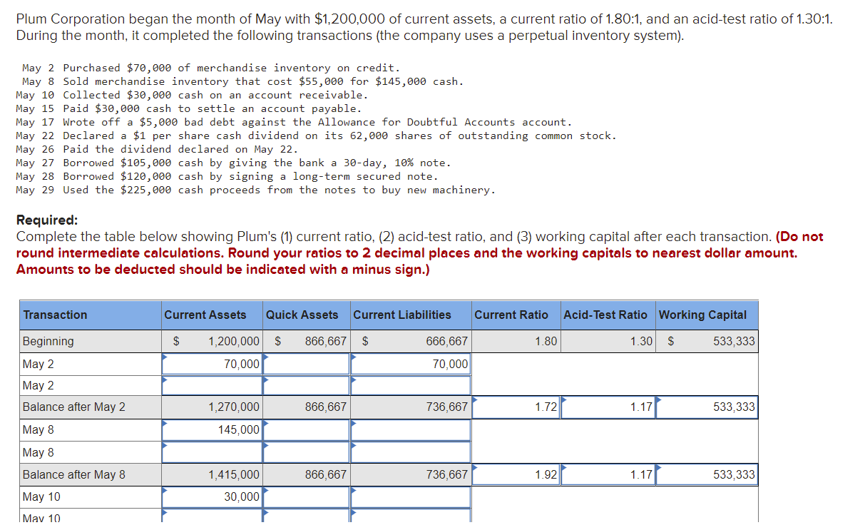 Plum Corporation Began The Month Of May With 1 200 000 Of Current Assets A Current Ratio Of 1 80 1 And An Acid Test R 1
