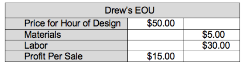13 Review This Eou Analysis Then Answer The Question That Follows Drew Is Starting A Business As A Graphic Designer 1
