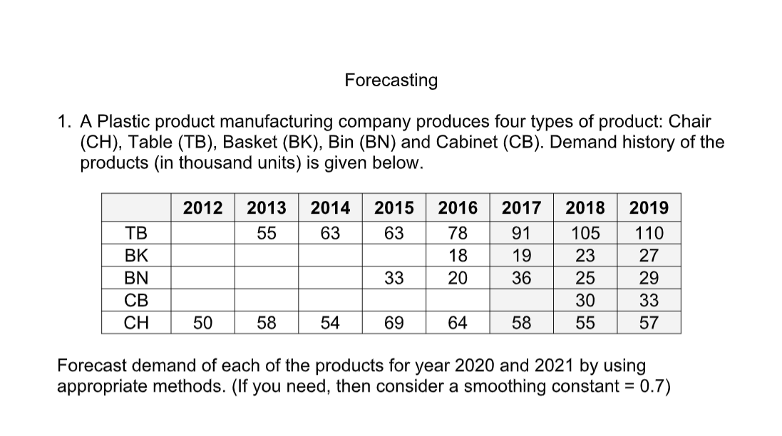 Forecasting 1 A Plastic Product Manufacturing Company Produces Four Types Of Product Chair Ch Table Tb Basket B 1
