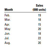 National Scan Inc Sells Radio Frequency Inventory Tags Monthly Sales For A Seven Month Period Were As Follows 1 A 1