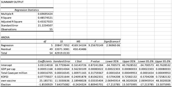 2 Interpret Each Coefficient Estimate And Discuss Its Significance Using A 0 01 A 0 05 And A 0 10 Use The Concepts Of 1