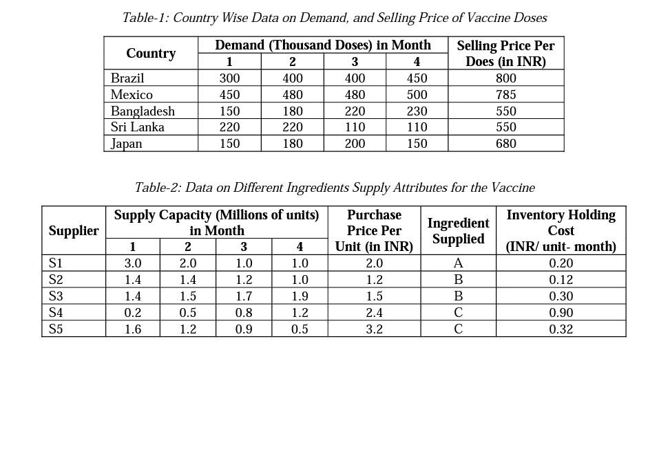 Question Indian Government Is Distributing The Covidshield Vaccine To 5 Countries Across The Globe The Worldwide Total 2