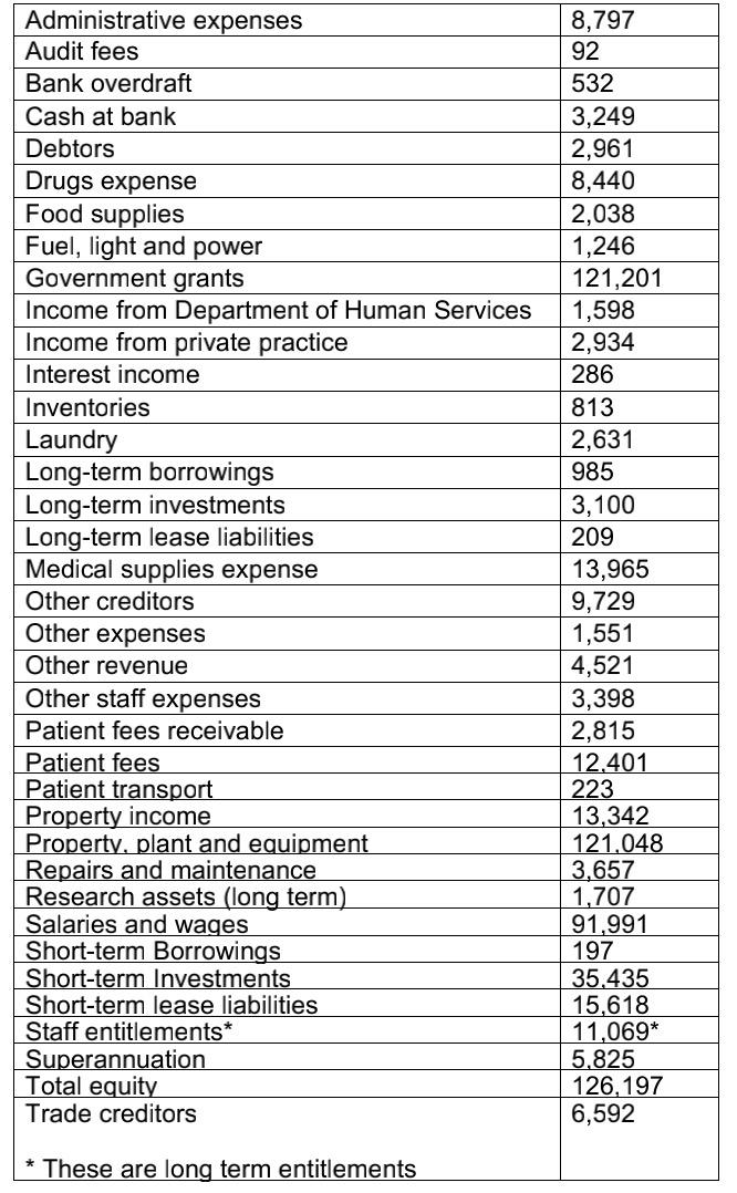 Question 2 Items From The Better Health Hospital S Balance Sheet And Revenue And Expense Income Statement For The 2018 1