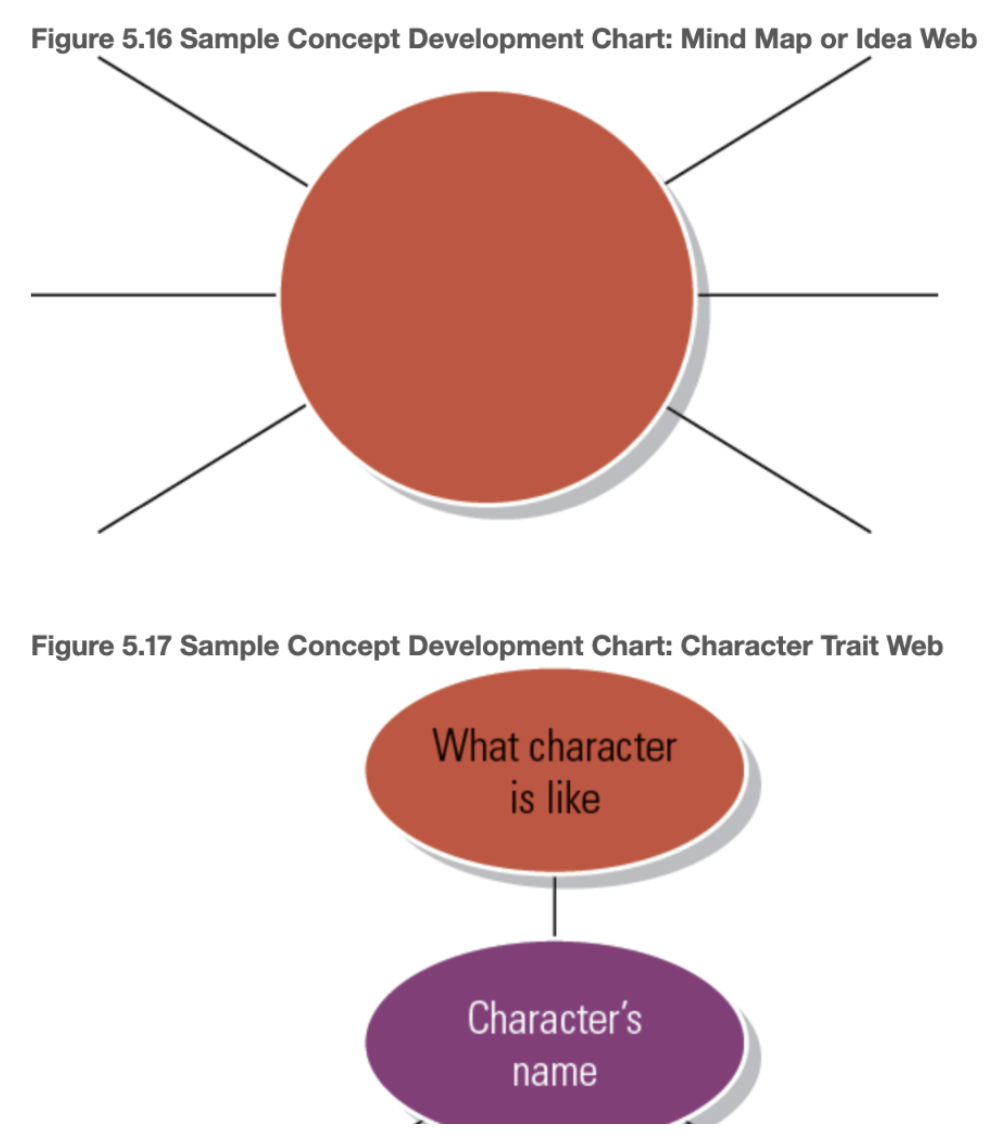 What Are The Foundations Of Literacy For Our Students Who Are Learning English Discussion Writing And The English Lear 32