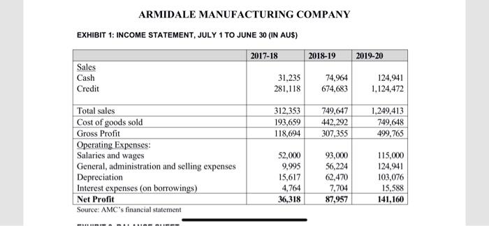 Armidale Manufacturing Company Exhibit 1 Income Statement July 1 To June 30 In Aus 2017 18 2018 19 2019 20 Sales Cas 1