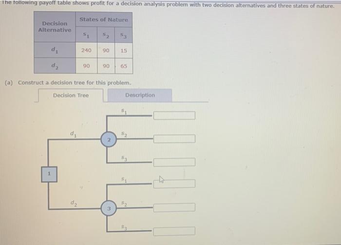 The Following Payoff Table Shows Profit For A Decision Analysis Problem With Two Decision Alternatives And Three States 1