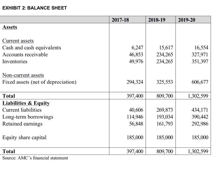 Exhibit 2 Balance Sheet 2017 18 2018 19 2019 20 Assets Current Assets Cash And Cash Equivalents Accounts Receivable Inv 1