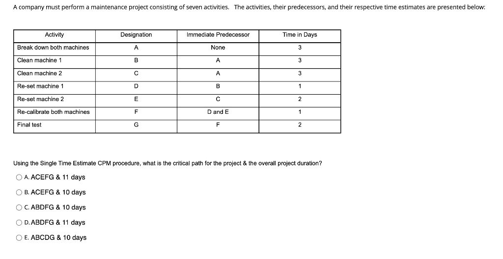 A Company Must Perform A Maintenance Project Consisting Of Seven Activities The Activities Their Predecessors And The 1