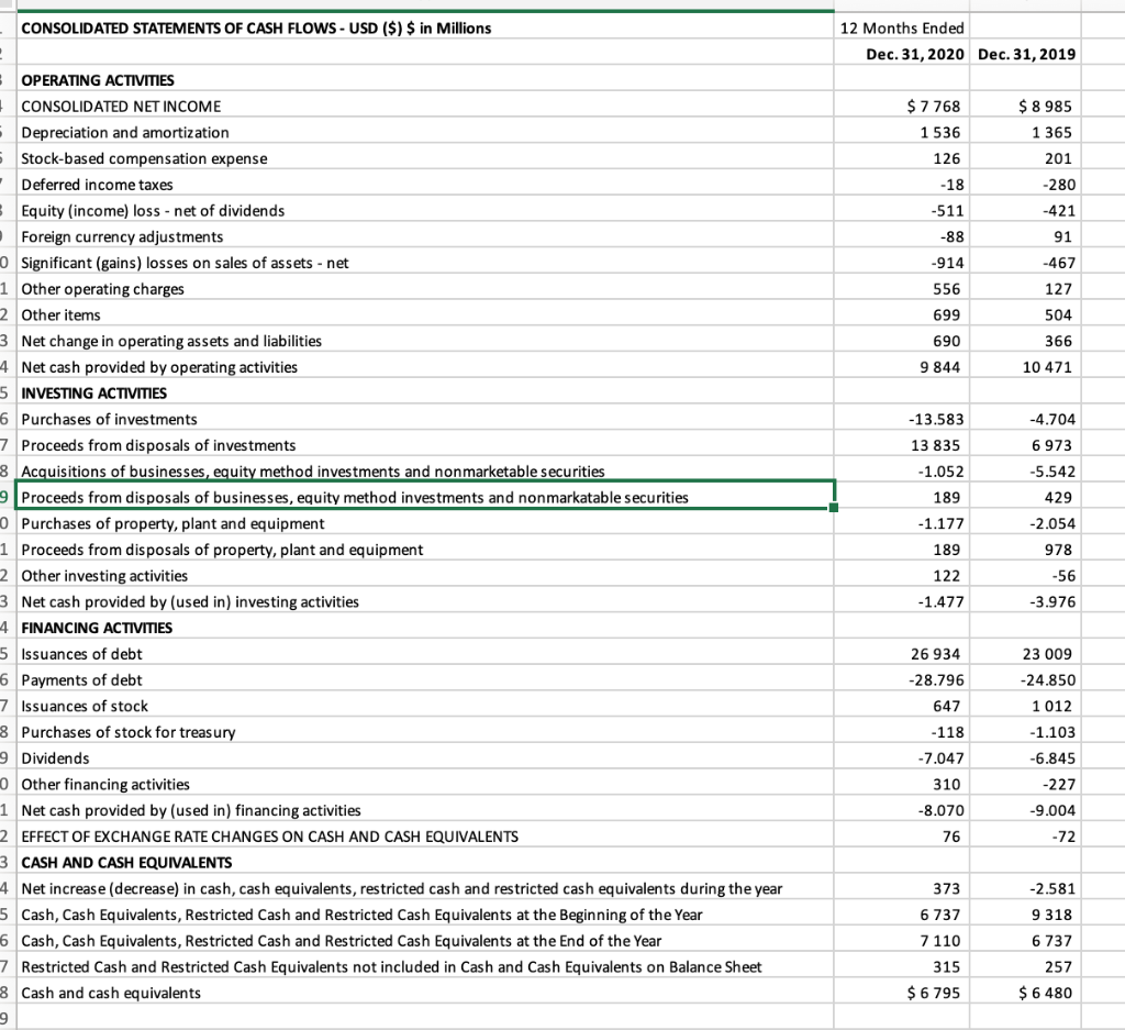 Consolidated Statements Of Cash Flows Usd In Millions Operating Activities Consolidated Net Income Depreciation A 1
