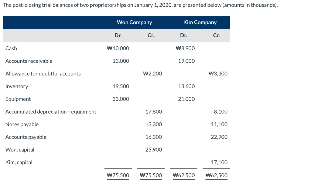 The Post Closing Trial Balances Of Two Proprietorships On January 1 2020 Are Presented Below Amounts In Thousands W 1