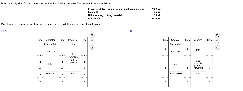 Draw An Activity Chart For A Machine Operator With The Following Operation The Relevant Times Are As Follows O A Plot 1