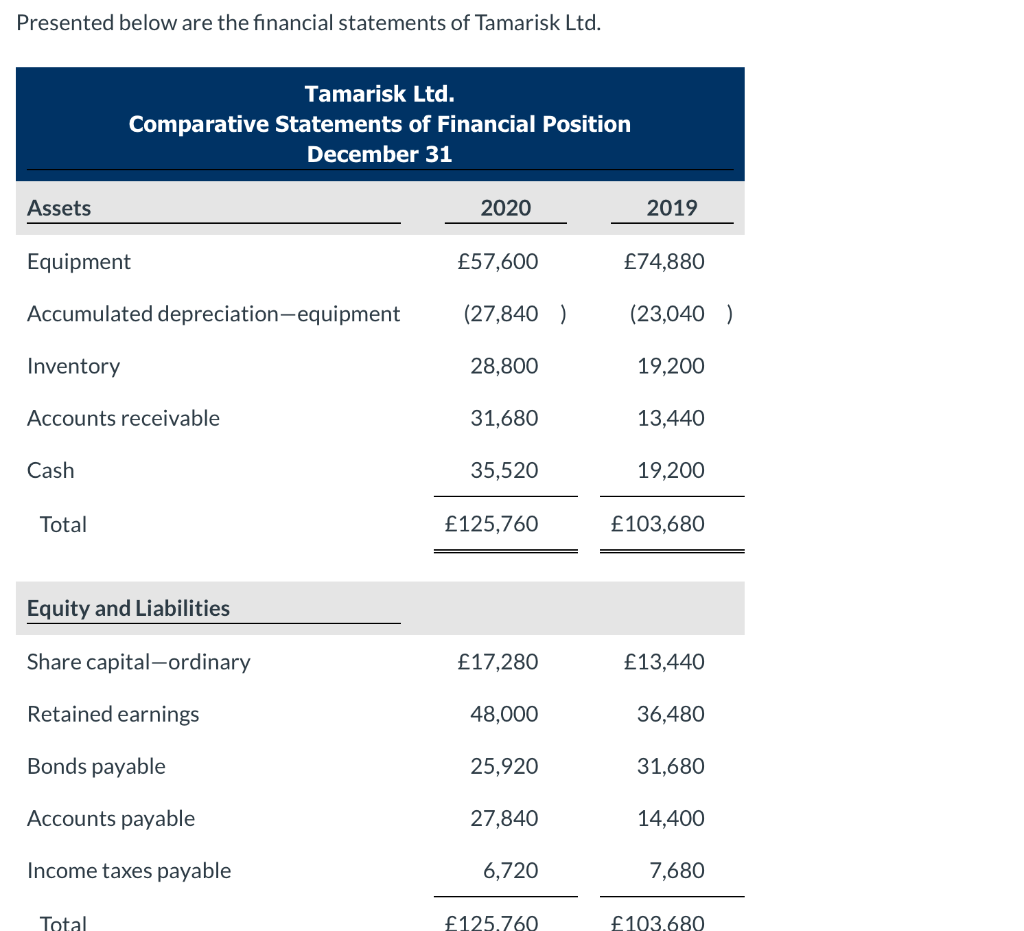 Presented Below Are The Financial Statements Of Tamarisk Ltd Tamarisk Ltd Comparative Statements Of Financial Position 1