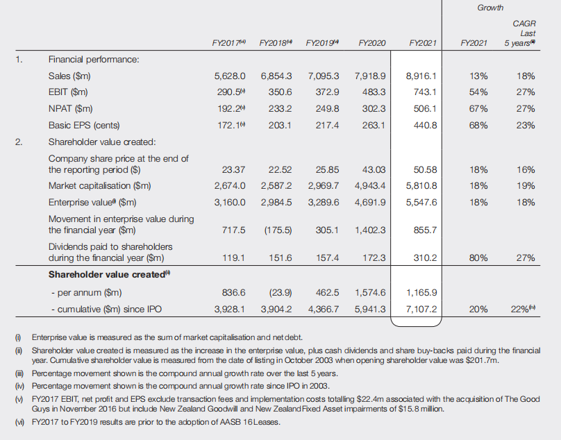 Ratio Analysis Of Financial Performance And Financial Position Of Jbhifi Company In Fiscal Year 2021 1