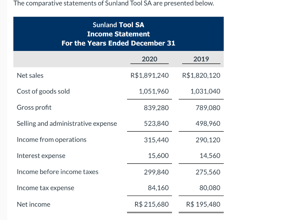 The Comparative Statements Of Sunland Tool Sa Are Presented Below Sunland Tool Sa Income Statement For The Years Ended 1