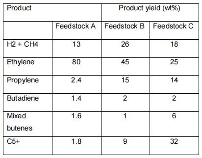 Company Xyz Reported The Yields Wt From Steam Cracking Employing Feedstocks A B And C Table Product Yield Wt Fr 1