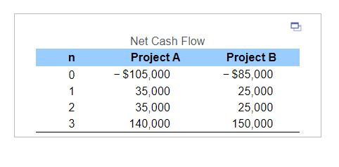 Consider Two Investments A And B With The Sequences Of Cash Flows Given In The Table Below Loading Click The Icon To 1