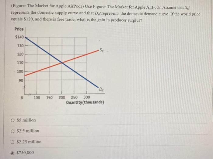 Figure The Market For Apple Airpods Use Figure The Market For Apple Airpods Assume That Sd Represents The Domestic 1