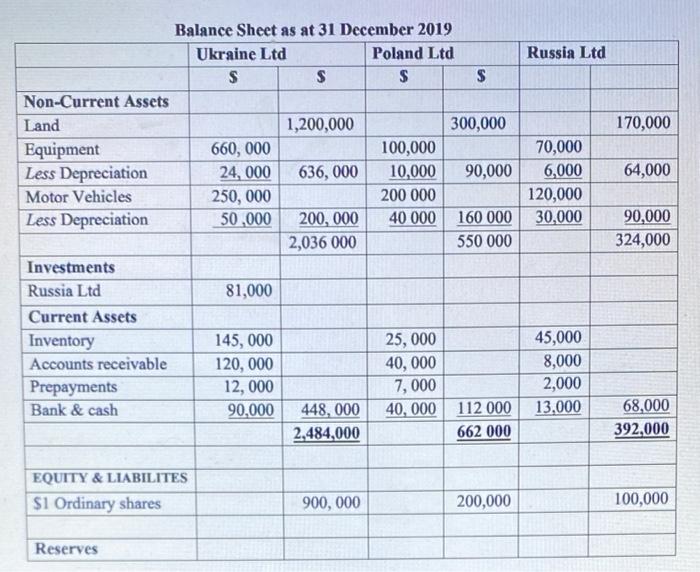 The Following Are The Balance Sheets Of Ukraine Limited Poland Limited And Russia Limited As At The 31 December 2019 2