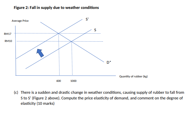 Rm17 Figure 2 Fall In Supply Due To Weather Conditions Average Price Rm10 600 1000 S S D Quantity Of Rubber Kg C 1