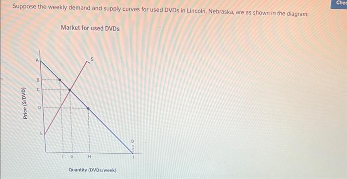 Suppose The Weekly Demand And Supply Curves For Used Dvds In Lincoln Nebraska Are As Shown In The Diagram Market For 1