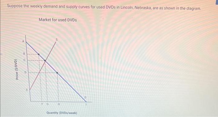 Suppose The Weekly Demand And Supply Curves For Used Dvds In Lincoln Nebraska Are As Shown In The Diagram Market For 3
