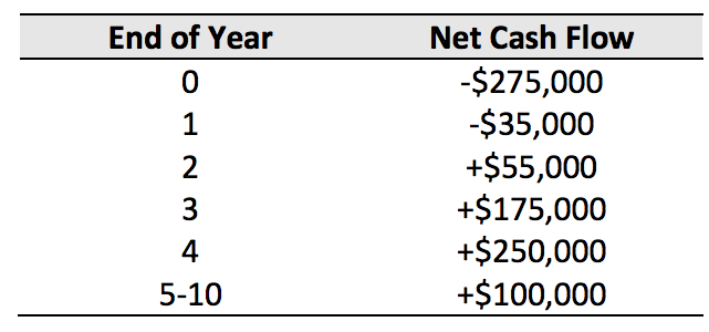 End Of Year 0 123 4 5 10 Net Cash Flow 275 000 35 000 55 000 175 000 250 000 100 000 1