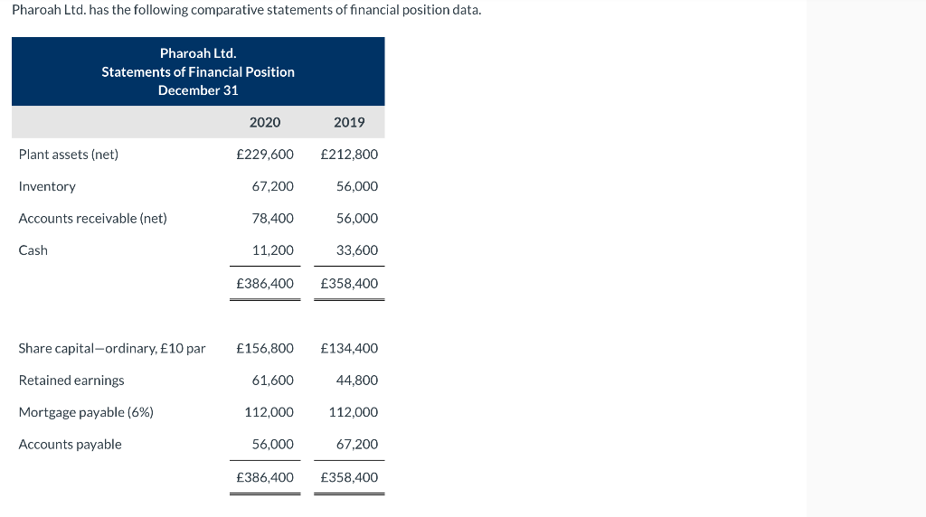 Pharoah Ltd Has The Following Comparative Statements Of Financial Position Data Pharoah Ltd Statements Of Financial P 1
