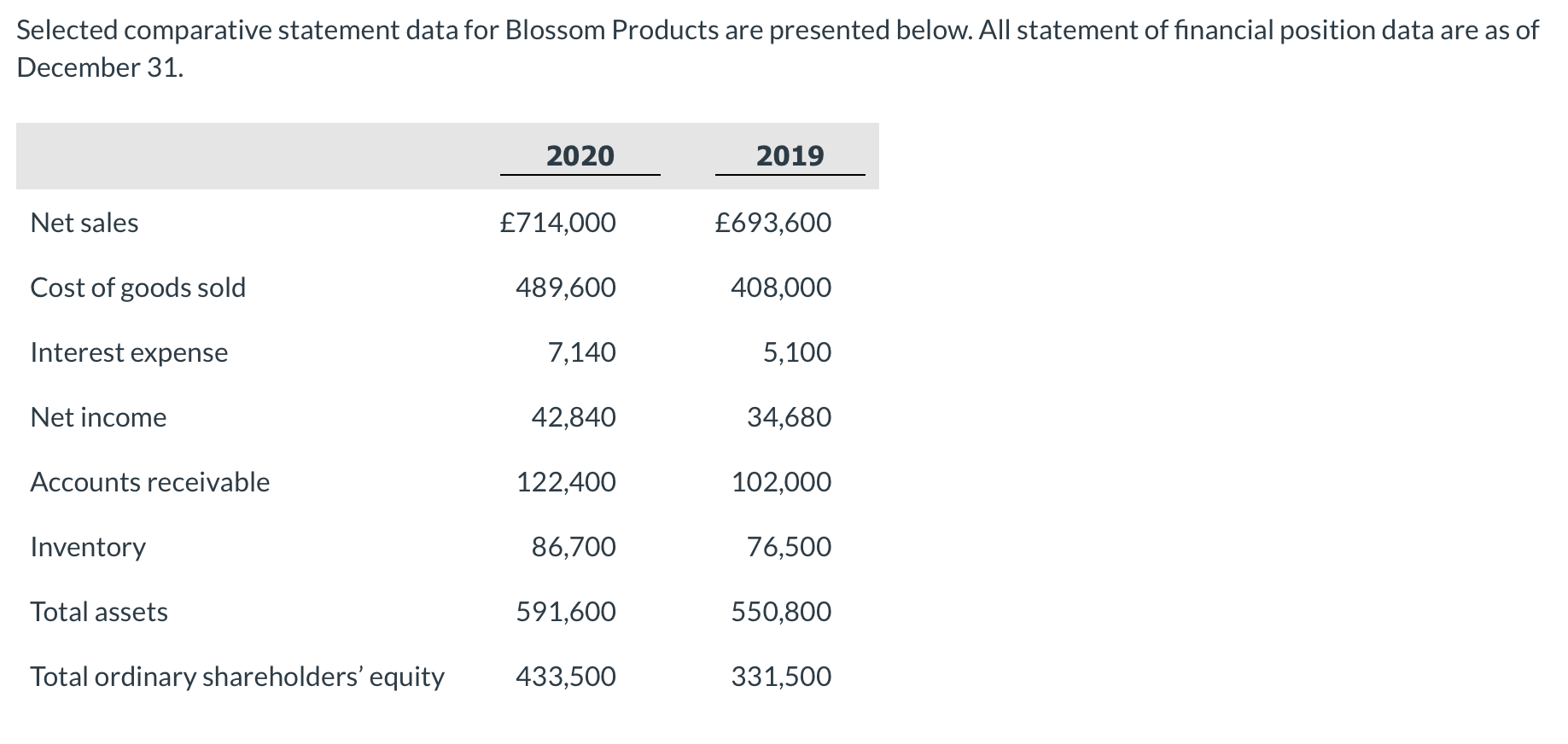Selected Comparative Statement Data For Blossom Products Are Presented Below All Statement Of Financial Position Data A 1