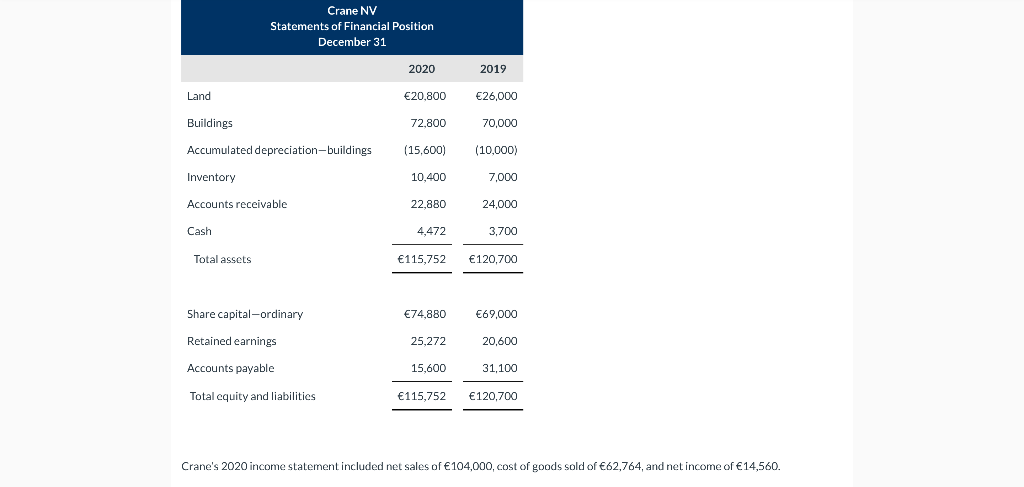 Crane Nv Statements Of Financial Position December 31 2020 2019 Land 20 800 26 000 Buildings 72 800 70 000 Accumulated 1