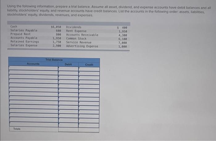 Using The Following Information Prepare A Trial Balance Assume All Asset Dividend And Expense Accounts Have Debit Ba 1