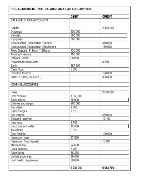 Pre Adjustment Trial Balance As At 28 February 2022 Balance Sheet Accounts Capital Drawings Vehicles Equipment Accumulat 1