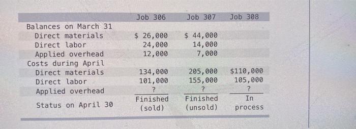 Marcelino Co S March 31 Inventory Of Raw Materials Is 82 000 Raw Materials Purchases In April Are 500 000 And Facto 2