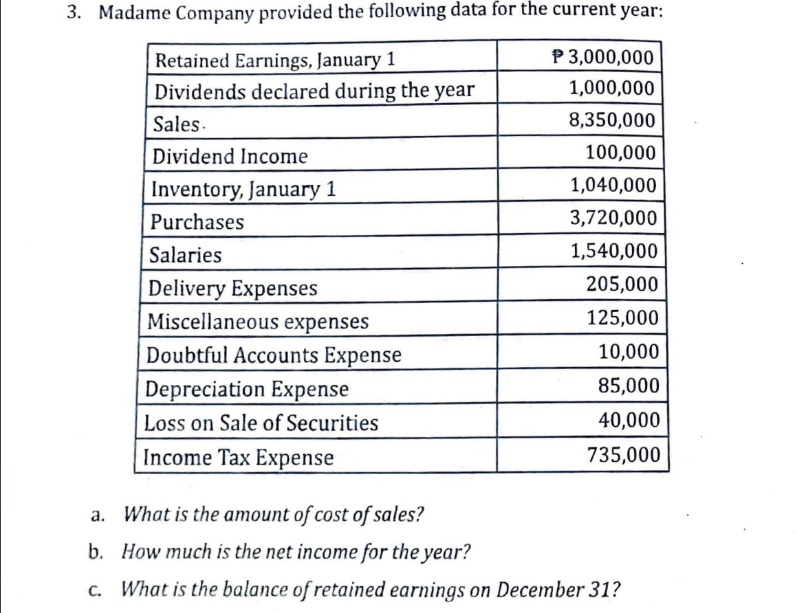 3 Madame Company Provided The Following Data For The Current Year Retained Earnings January 1 Dividends Declared Duri 1