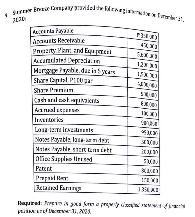 4 Summer Breeze Company Provided The Following Information On December 31 2020 Accounts Payable Accounts Receivable P 1