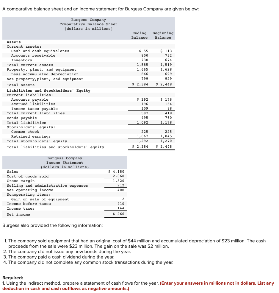 A Comparative Balance Sheet And An Income Statement For Burgess Company Are Given Below Burgess Company Comparative Bal 1