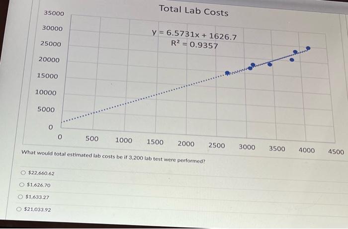 35000 30000 25000 20000 15000 10000 5000 0 O 22 660 62 O 1 626 70 O 1 633 27 21 033 92 500 Total Lab Costs Y 6 573 1