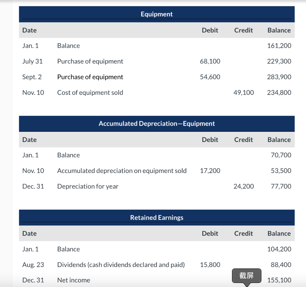 The Following Three Accounts Appear In The General Ledger Of Coronado Corp During 2022 1