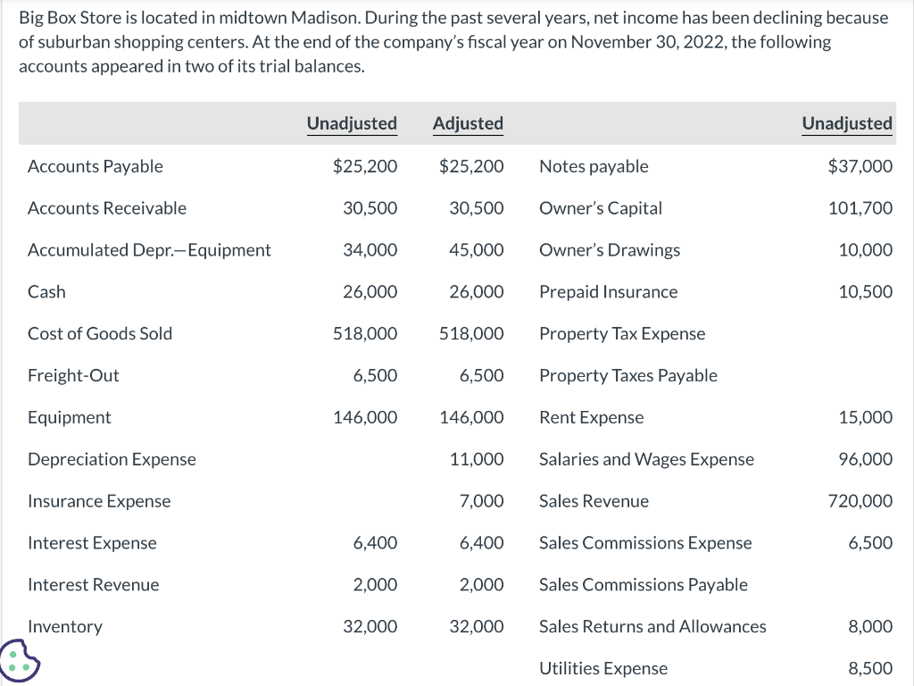 Big Box Store Is Located In Midtown Madison During The Past Several Years Net Income Has Been Declining Because Of Sub 1