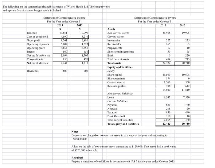 The Following Are The Summarised Financil Statements Of Wilson Hotels Ltd The Company Own And Operate Five City Center 1