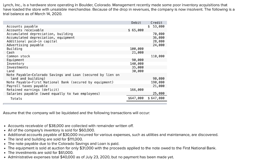 Lynch Inc Is A Hardware Store Operating In Boulder Colorado Management Recently Made Some Poor Inventory Acquisitio 1
