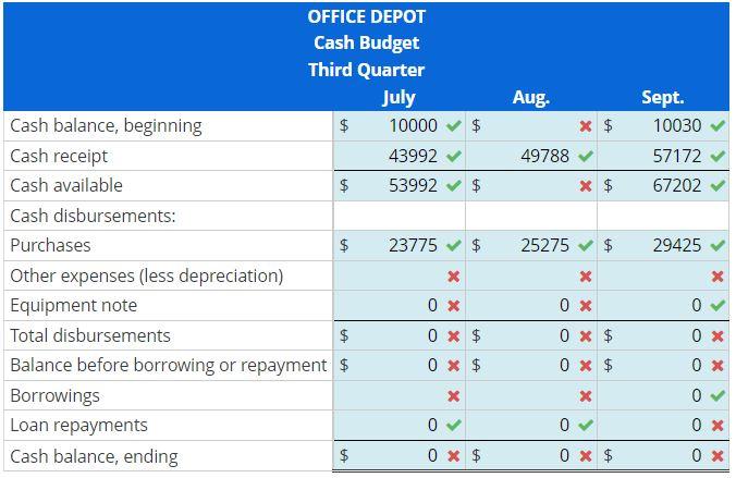 Assume All Office Depot Stores Do Cash Budgeting Every Quarter One Store Is Planning Its Cash Needs For The Third Quart 1