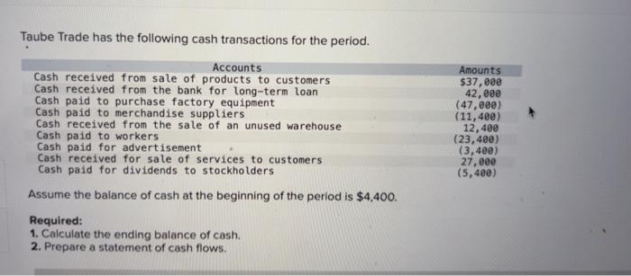 Taube Trade Has The Following Cash Transactions For The Period Accounts Cash Received From Sale Of Products To Customer 1