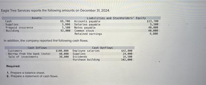 Eagle Tree Services Reports The Following Amounts On December 31 2024 Assets Cash Supplies Prepaid Insurance Building 1