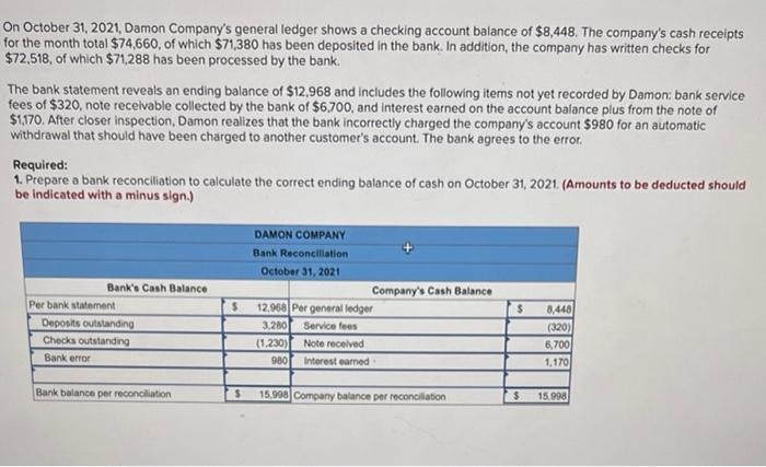 On October 31 2021 Damon Company S General Ledger Shows A Checking Account Balance Of 8 448 The Company S Cash Recei 1