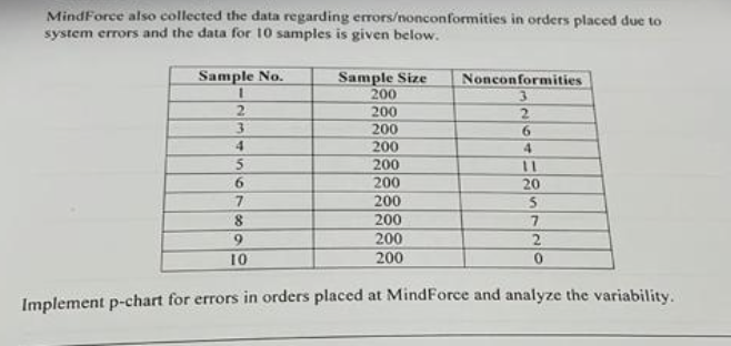 Mindforce Also Collected The Data Regarding Errors Nonconformities In Orders Placed Due To System Errors And The Data Fo 1