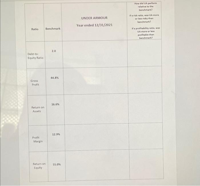 Use The 2021 Under Armour Financials Provided To Calculate And Evaluate The Indicated Ratios Below How Did Ua Perform R 2