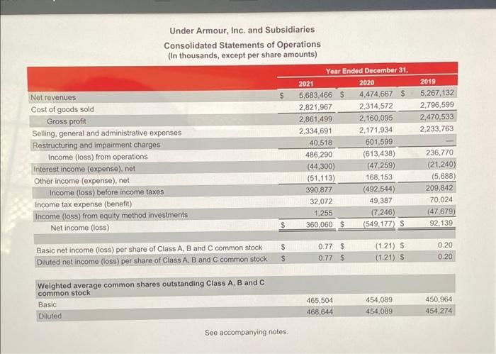 Use The 2021 Under Armour Financials Provided To Calculate And Evaluate The Indicated Ratios Below How Did Ua Perform R 5